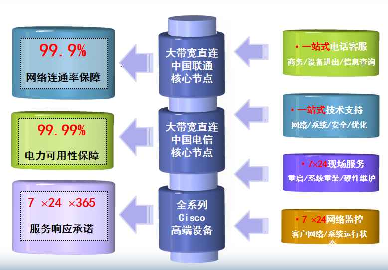 王场镇机房网络
